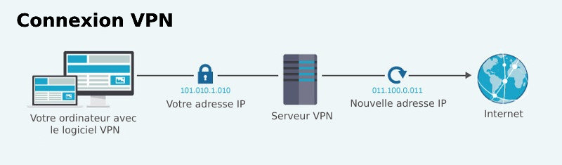 Les VPN dissimulent l'adresse IP et l'identité d'une personne, avec l'aide de serveurs VPN